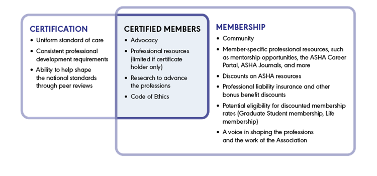 Benefits of Membership vs. Certification